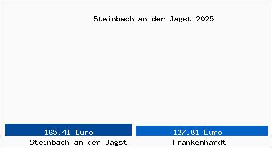 Aktueller Bodenrichtwert in Frankenhardt Steinbach an der Jagst