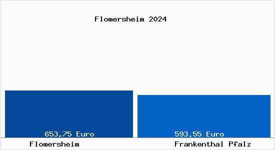 Aktueller Bodenrichtwert in Frankenthal Pfalz Flomersheim