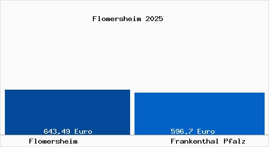 Aktueller Bodenrichtwert in Frankenthal Pfalz Flomersheim