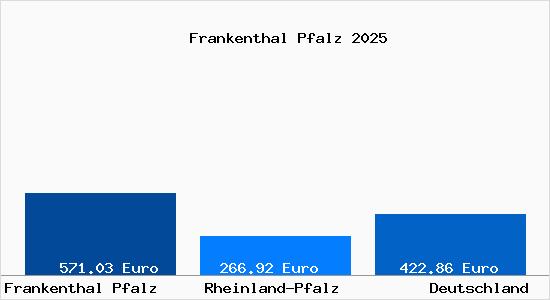 Aktueller Bodenrichtwert in Frankenthal Pfalz