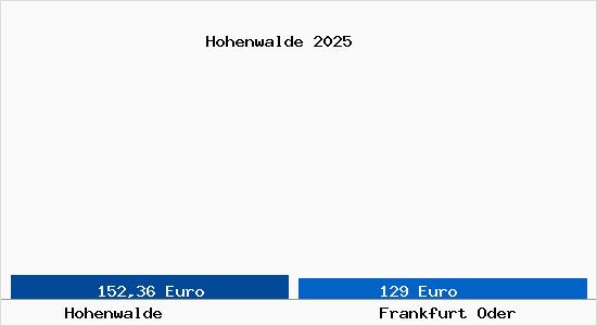 Aktueller Bodenrichtwert in Frankfurt Oder Hohenwalde