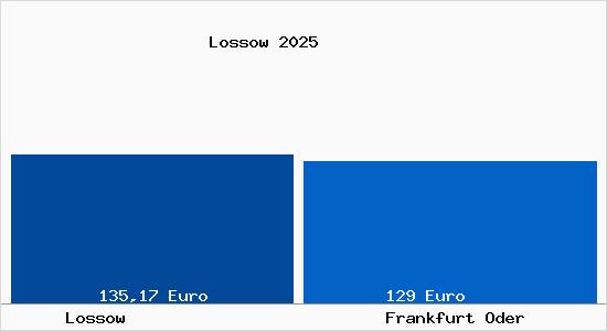 Aktueller Bodenrichtwert in Frankfurt Oder Lossow