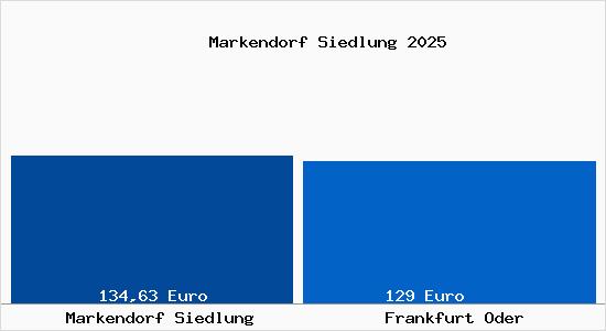 Aktueller Bodenrichtwert in Frankfurt Oder Markendorf Siedlung