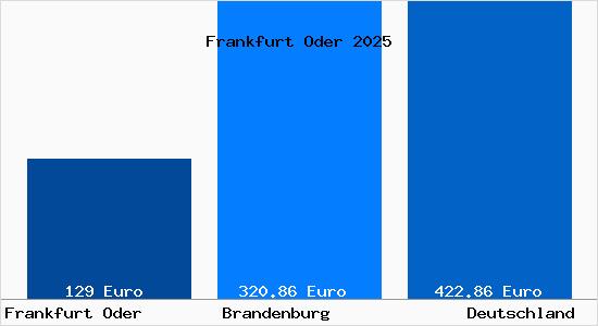 Aktueller Bodenrichtwert in Frankfurt Oder