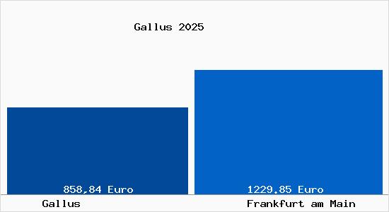 Aktueller Bodenrichtwert in Frankfurt am Main Gallus