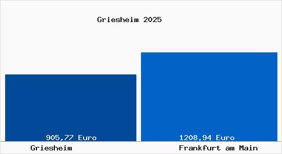 Aktueller Bodenrichtwert in Frankfurt am Main Griesheim