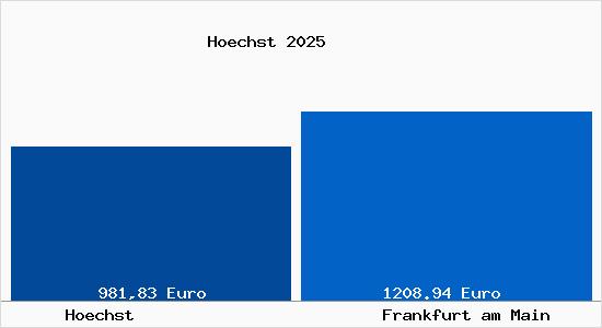 Aktueller Bodenrichtwert in Frankfurt am Main Höchst