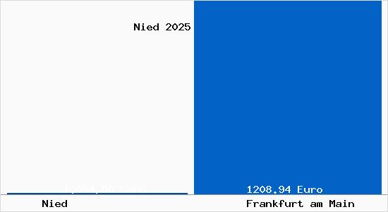 Aktueller Bodenrichtwert in Frankfurt am Main Nied