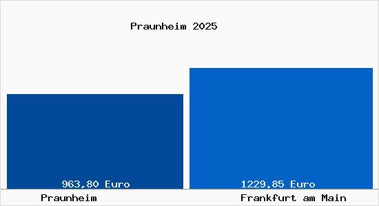 Aktueller Bodenrichtwert in Frankfurt am Main Praunheim