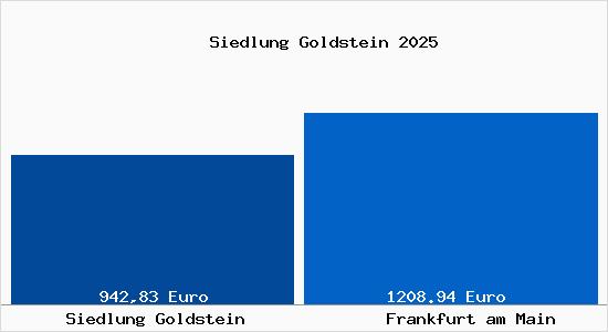 Aktueller Bodenrichtwert in Frankfurt am Main Siedlung Goldstein