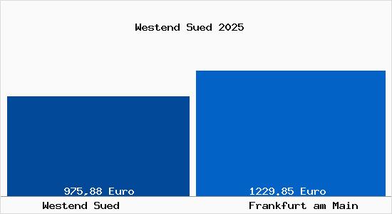 Aktueller Bodenrichtwert in Frankfurt am Main Westend Süd
