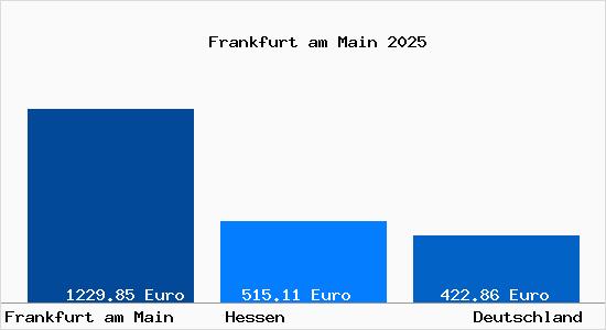 Aktueller Bodenrichtwert in Frankfurt am Main