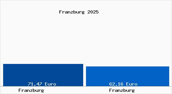 Aktueller Bodenrichtwert in Franzburg Franzburg