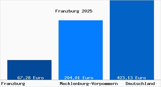 Aktueller Bodenrichtwert in Franzburg
