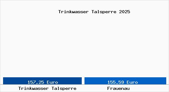 Aktueller Bodenrichtwert in Frauenau Trinkwasser Talsperre