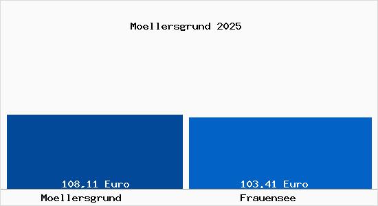 Aktueller Bodenrichtwert in Frauensee M&ouml;llersgrund