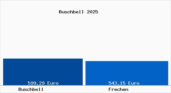 Aktueller Bodenrichtwert in Frechen Buschbell