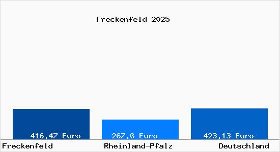 Aktueller Bodenrichtwert in Freckenfeld
