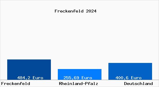 Aktueller Bodenrichtwert in Freckenfeld