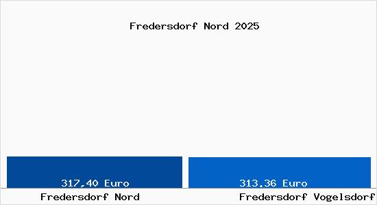 Aktueller Bodenrichtwert in Fredersdorf Vogelsdorf Fredersdorf Nord