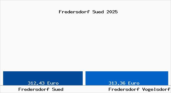 Aktueller Bodenrichtwert in Fredersdorf Vogelsdorf Fredersdorf S&uuml;d