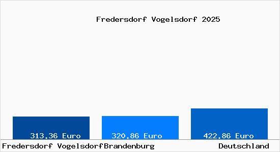 Aktueller Bodenrichtwert in Fredersdorf Vogelsdorf