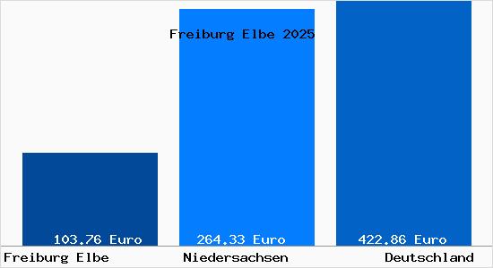 Aktueller Bodenrichtwert in Freiburg Elbe