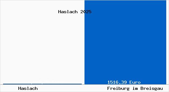 Aktueller Bodenrichtwert in Freiburg im Breisgau Haslach