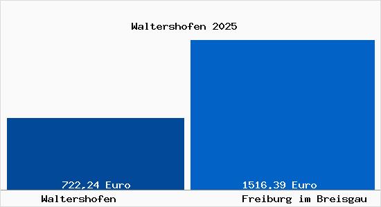 Aktueller Bodenrichtwert in Freiburg im Breisgau Waltershofen