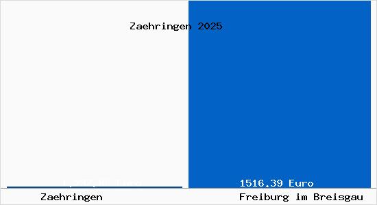 Aktueller Bodenrichtwert in Freiburg im Breisgau Zähringen