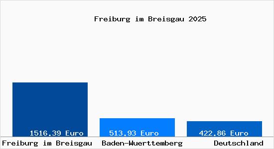 Aktueller Bodenrichtwert in Freiburg im Breisgau