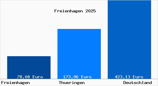Aktueller Bodenrichtwert in Freienhagen b. Heilbad Heiligenstadt