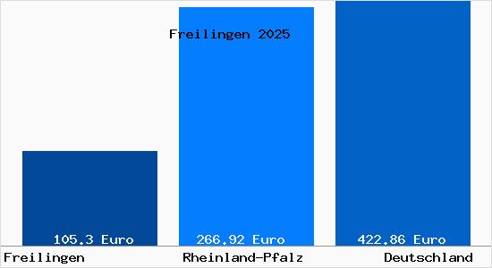 Aktueller Bodenrichtwert in Freilingen Westerwald