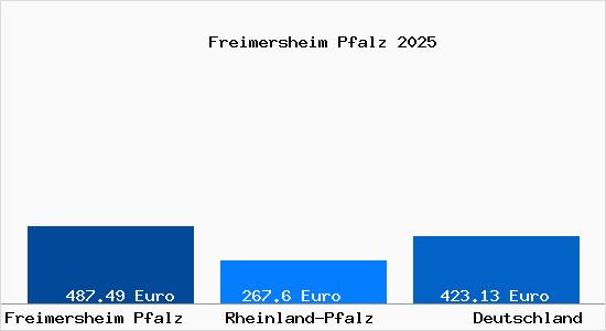 Aktueller Bodenrichtwert in Freimersheim Pfalz