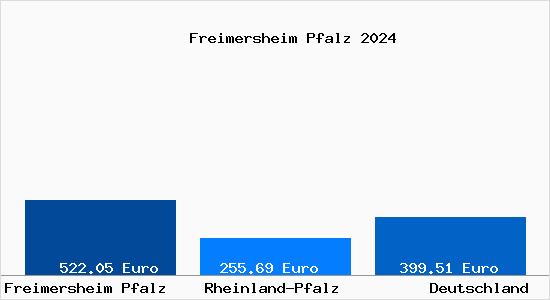 Aktueller Bodenrichtwert in Freimersheim Pfalz