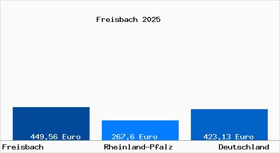 Aktueller Bodenrichtwert in Freisbach