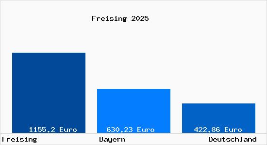 Aktueller Bodenrichtwert in Freising Oberbayern