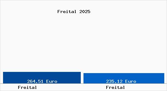 Aktueller Bodenrichtwert in Freital Freital