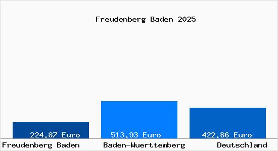 Aktueller Bodenrichtwert in Freudenberg Baden