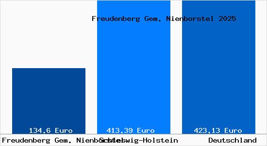 Aktueller Bodenrichtwert in Freudenberg Gem. Nienborstel