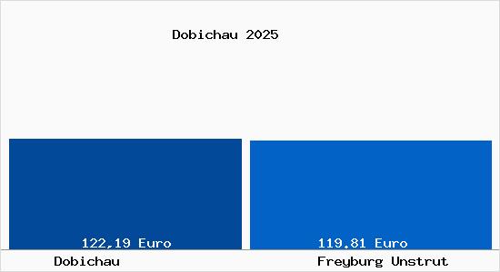 Aktueller Bodenrichtwert in Freyburg Unstrut Dobichau