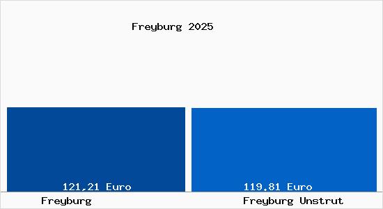 Aktueller Bodenrichtwert in Freyburg Unstrut Freyburg