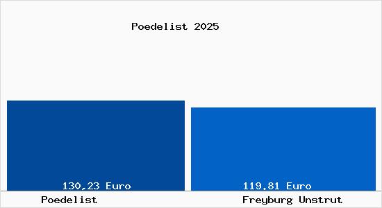 Aktueller Bodenrichtwert in Freyburg Unstrut P&ouml;delist