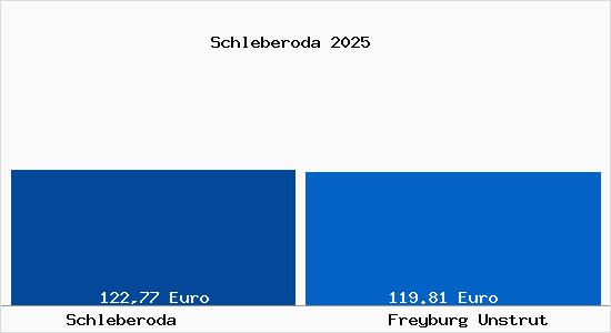 Aktueller Bodenrichtwert in Freyburg Unstrut Schleberoda