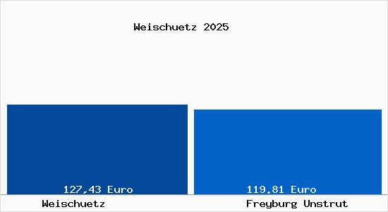 Aktueller Bodenrichtwert in Freyburg Unstrut Weisch&uuml;tz