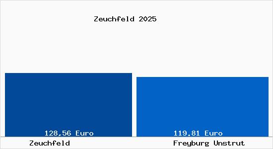 Aktueller Bodenrichtwert in Freyburg Unstrut Zeuchfeld