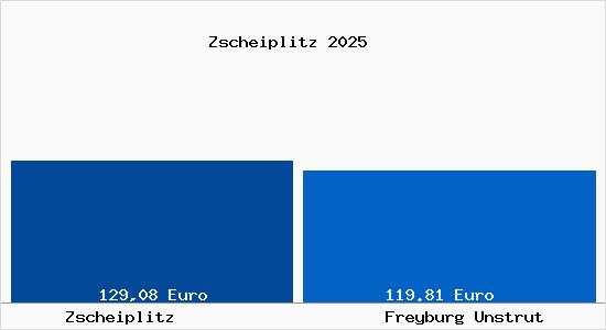 Aktueller Bodenrichtwert in Freyburg Unstrut Zscheiplitz