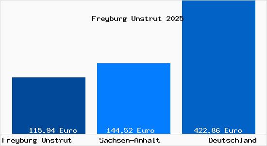 Aktueller Bodenrichtwert in Freyburg Unstrut