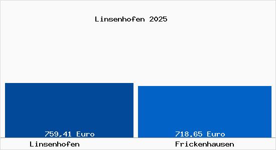 Aktueller Bodenrichtwert in Frickenhausen (W&uuml;rttemberg) Linsenhofen