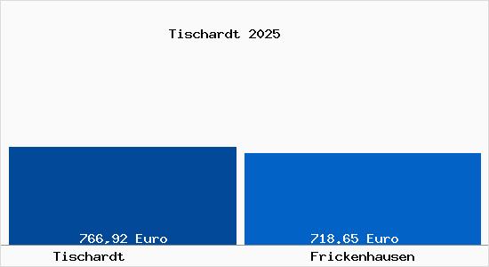 Aktueller Bodenrichtwert in Frickenhausen (W&uuml;rttemberg) Tischardt